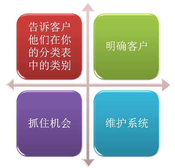 增加客户的四个步骤